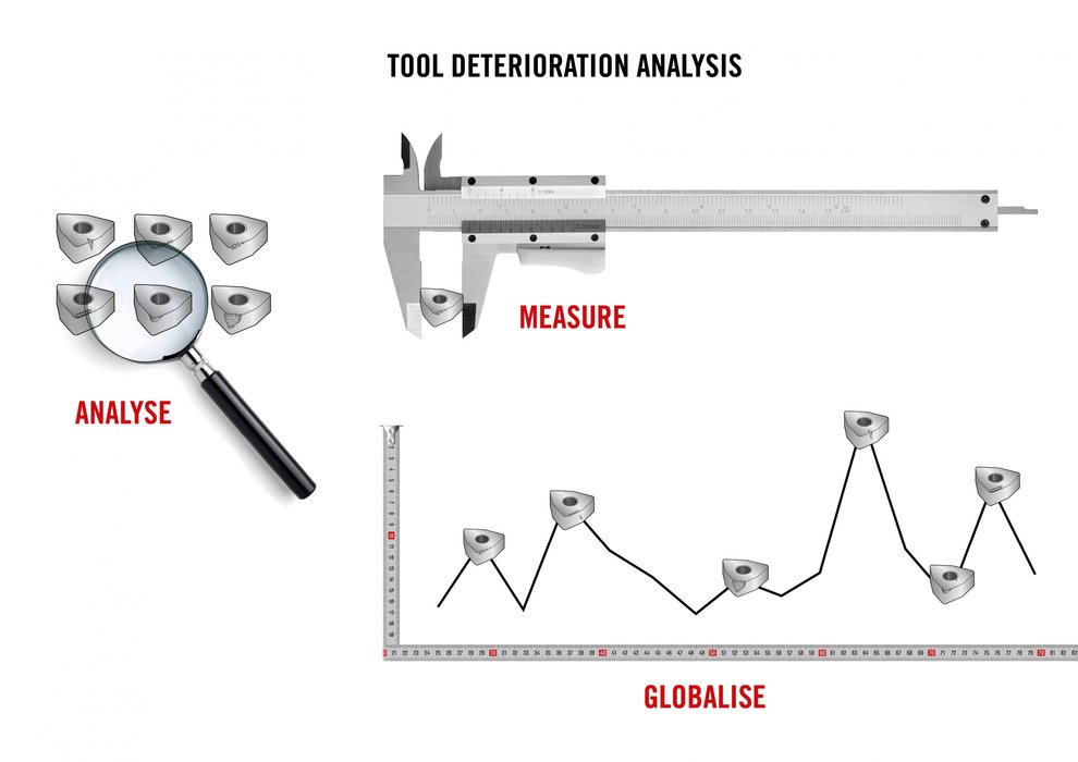 El análisis global del desgaste de herramientas: perspectivas más allá del mecanizado